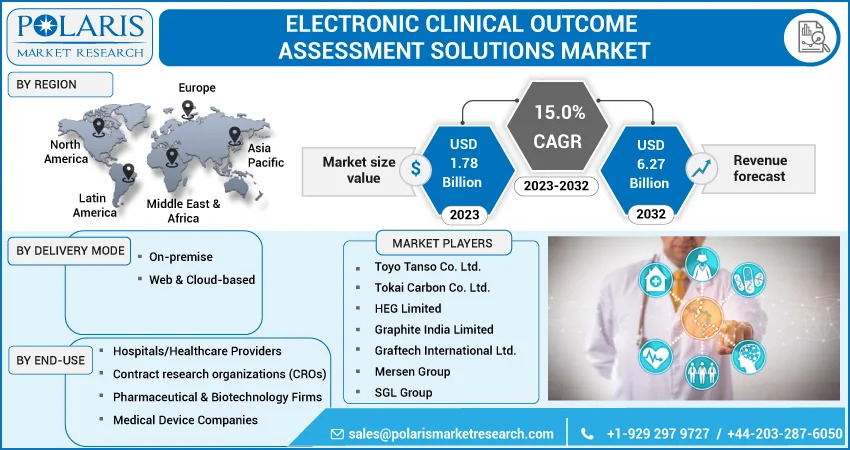Electronic Clinical Outcome Assessment Solutions Market